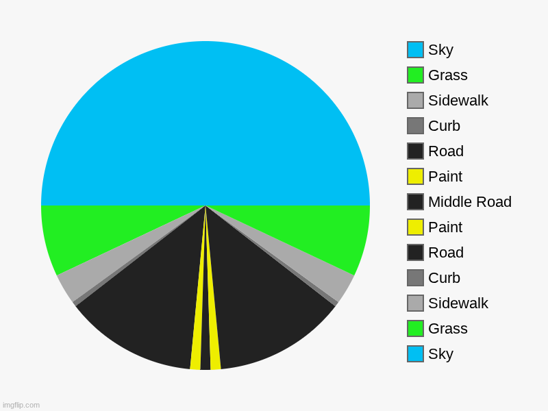 Road (Updated spacing) | Sky, Grass, Sidewalk, Curb, Road, Paint, Middle Road, Paint, Road, Curb, Sidewalk, Grass, Sky | image tagged in charts,pie charts | made w/ Imgflip chart maker