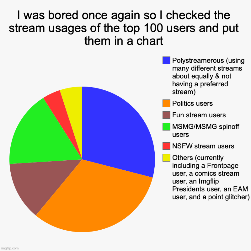 I counted Imgflip bossfights and potatos island as MSMG spinoffs & they had one user in the top 100 each | I was bored once again so I checked the stream usages of the top 100 users and put them in a chart | Others (currently including a Frontpage | image tagged in charts,pie charts | made w/ Imgflip chart maker