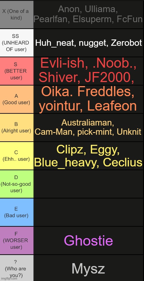 updated chart | Anon, Ulliama, Pearlfan, Elsuperm, FcFun; Huh_neat, nugget, Zerobot; Evli-ish, .Noob., Shiver, JF2000, Oika. Freddles, yointur, Leafeon; Australiaman, Cam-Man, pick-mint, Unknit; Clipz, Eggy, Blue_heavy, Ceclius; Ghostie; Mysz | image tagged in tierlist v2 | made w/ Imgflip meme maker