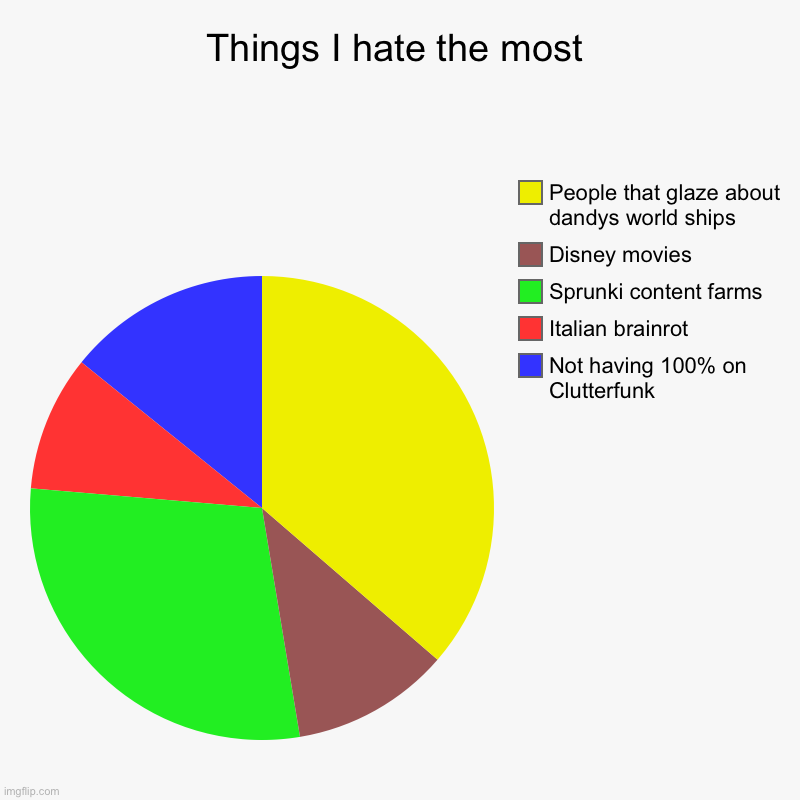 Things I legally hate the most | Things I hate the most | Not having 100% on Clutterfunk, Italian brainrot, Sprunki content farms, Disney movies, People that glaze about dan | image tagged in charts,pie charts | made w/ Imgflip chart maker