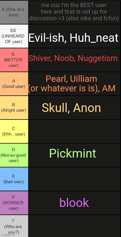 Ran into blook in an objection.lol the other day, he was still salty like a year later | me cuz I'm the BEST user here and that is not up for discussion <3 (also oika and fcfun); Evil-ish, Huh_neat; Shiver, Noob, Nuggetism; Pearl, Uilliam (or whatever is is), AM; Skull, Anon; Pickmint; blook | image tagged in tierlist v2 | made w/ Imgflip meme maker