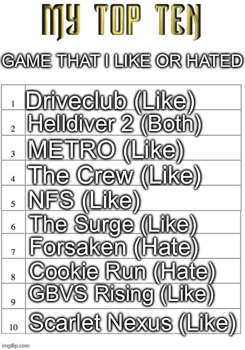 Top ten list better | GAME THAT I LIKE OR HATED; Driveclub (Like); Helldiver 2 (Both); METRO (Like); The Crew (Like); NFS (Like); The Surge (Like); Forsaken (Hate); Cookie Run (Hate); GBVS Rising (Like); Scarlet Nexus (Like) | image tagged in top ten list better | made w/ Imgflip meme maker
