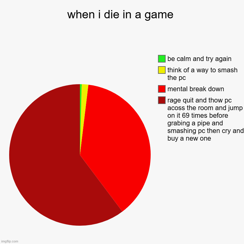 meme of my life | when i die in a game | rage quit and thow pc acoss the room and jump on it 69 times before grabing a pipe and smashing pc then cry and buy a | image tagged in charts,youtube,funny memes | made w/ Imgflip chart maker