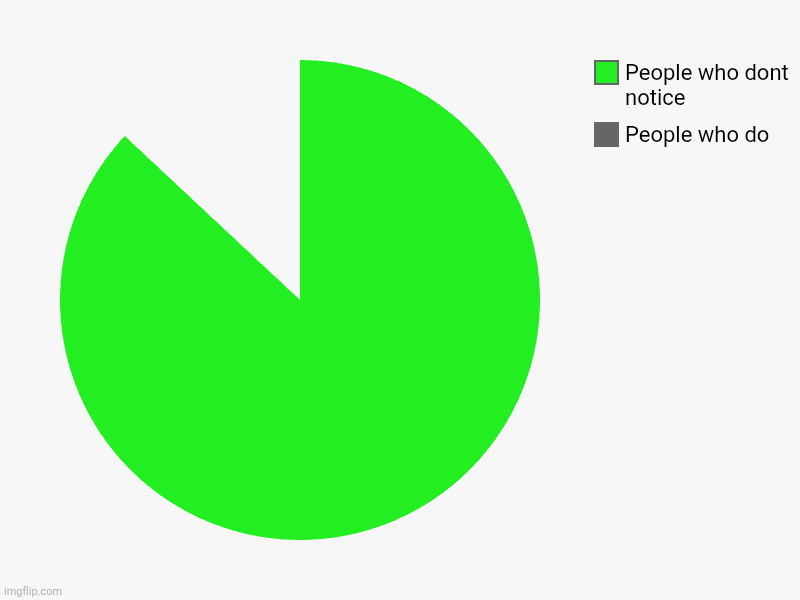 Do you notice | People who do, People who dont notice | image tagged in charts,pie charts,bowser,notice me | made w/ Imgflip chart maker