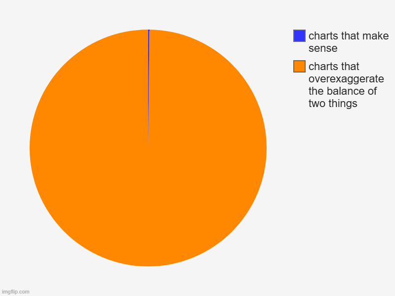 Wait... Am I part of the problem? | charts that overexaggerate the balance of two things, charts that make sense | image tagged in charts,pie charts,bar charts,piecharts,meta | made w/ Imgflip chart maker
