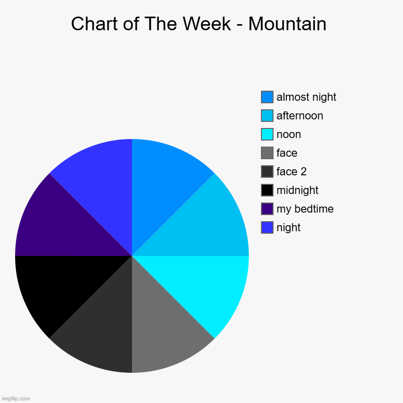 Chart of The Week - Mountain | Chart of The Week - Mountain | night, my bedtime, midnight, face 2, face, noon, afternoon, almost night | image tagged in charts,pie charts | made w/ Imgflip chart maker