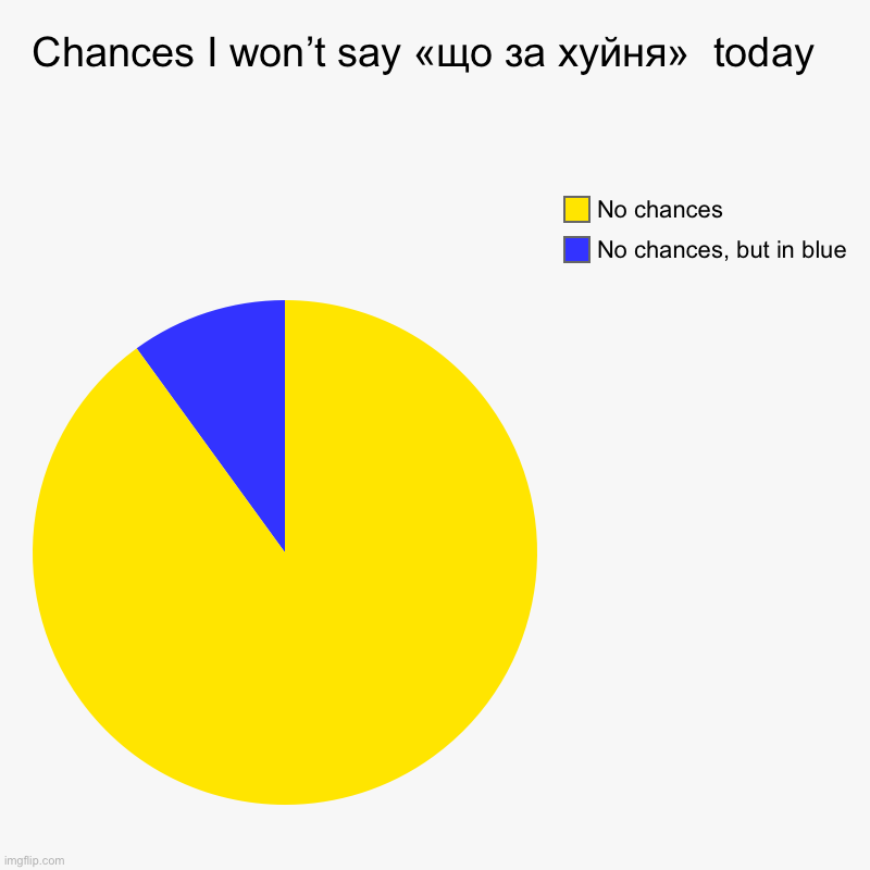 Chances I won’t say «що за хуйня»  today  | No chances, but in blue , No chances | image tagged in charts,pie charts | made w/ Imgflip chart maker
