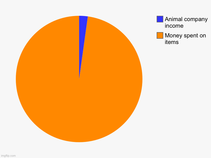 Animal company be like | Money spent on items , Animal company income | image tagged in charts,pie charts | made w/ Imgflip chart maker