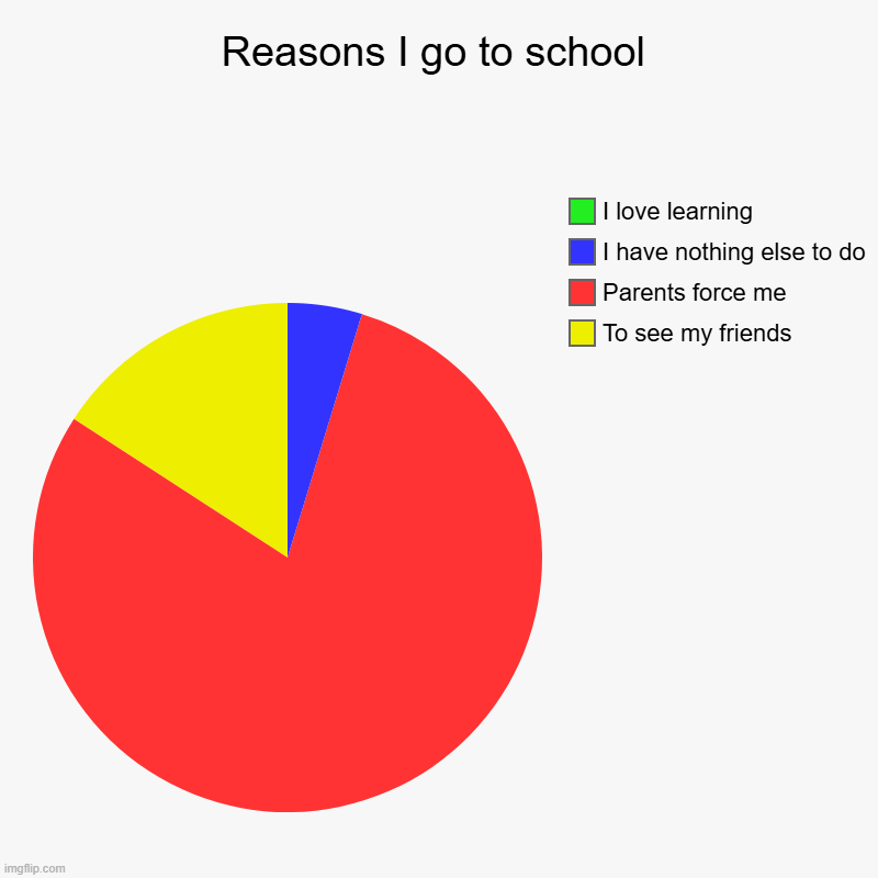 Reasons I go to school | To see my friends, Parents force me, I have nothing else to do, I love learning | image tagged in charts,pie charts | made w/ Imgflip chart maker