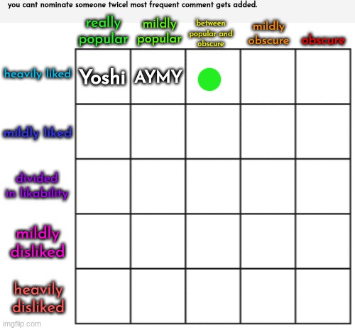 unpaused since more people are online. decide who goes on top middle. | you cant nominate someone twice! most frequent comment gets added. Yoshi; AYMY | made w/ Imgflip meme maker