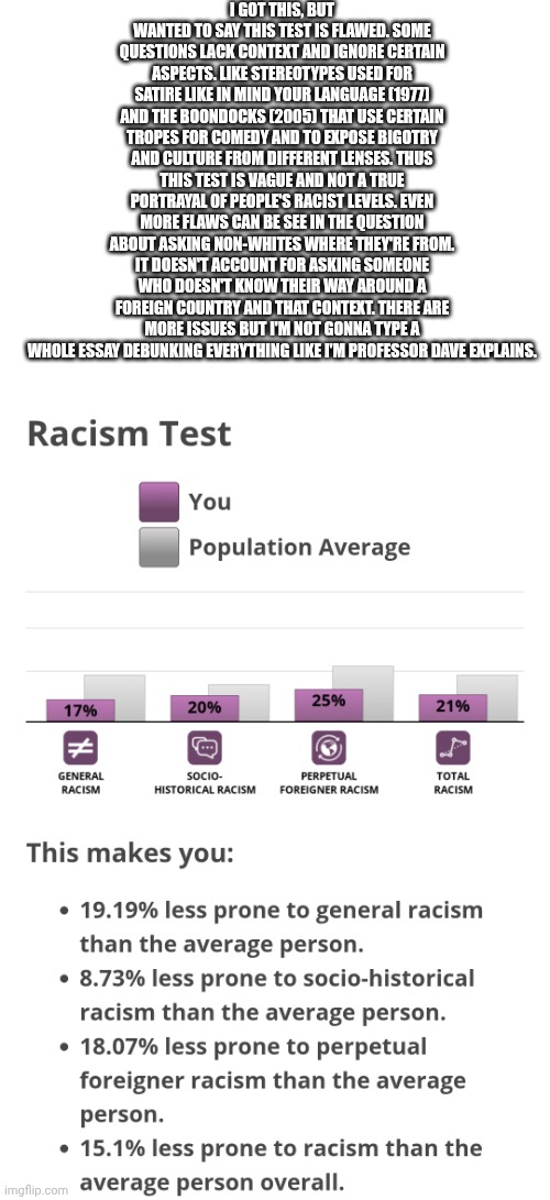I GOT THIS, BUT WANTED TO SAY THIS TEST IS FLAWED. SOME QUESTIONS LACK CONTEXT AND IGNORE CERTAIN ASPECTS. LIKE STEREOTYPES USED FOR SATIRE  | image tagged in blank white template | made w/ Imgflip meme maker