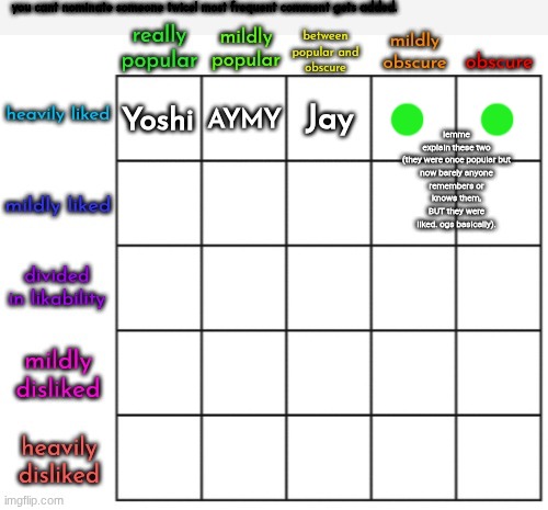 since msmg more active i guess i gotta continue this. most frequent comment decides who goes in these two. | lemme explain these two

(they were once popular but now barely anyone remembers or knows them, BUT they were liked. ogs basically). | made w/ Imgflip meme maker