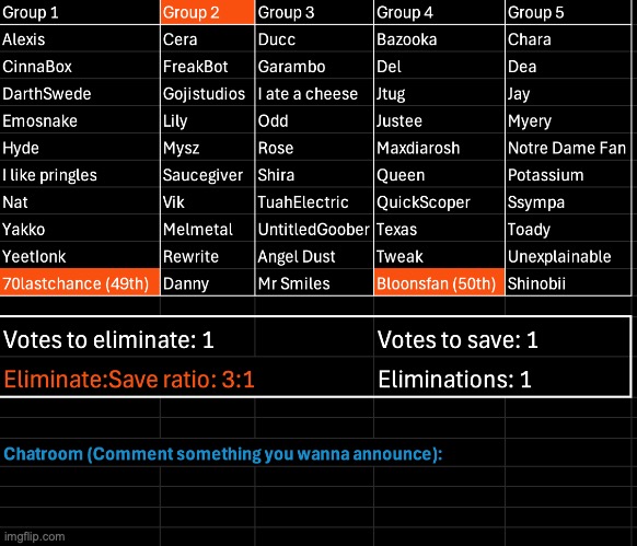 70lastchance can beg all he want, but he stays eliminated. Kill 1, save 1 | image tagged in voting game s10 | made w/ Imgflip meme maker
