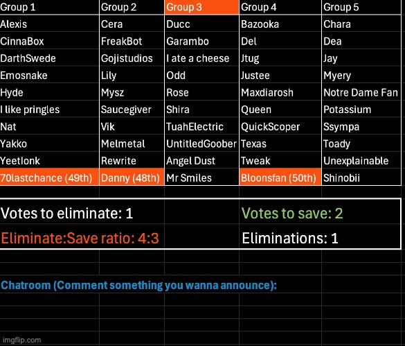 Danny ERPed with one too many people and is therefore ouy. Kill 1, save 2 | image tagged in voting game s10 | made w/ Imgflip meme maker