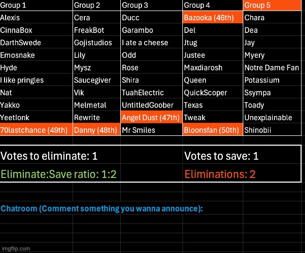 Bazooka gets gunned down by their own username. Kill 1, save 1 | image tagged in voting game s10 | made w/ Imgflip meme maker