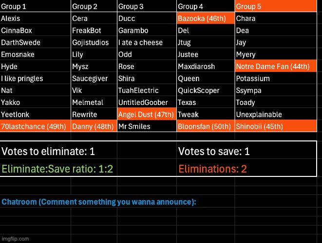 Shinobii and Notre Dame Fan had a conflict were unfaithful towards the church. Kill 1, save 1 | image tagged in voting game s10 | made w/ Imgflip meme maker