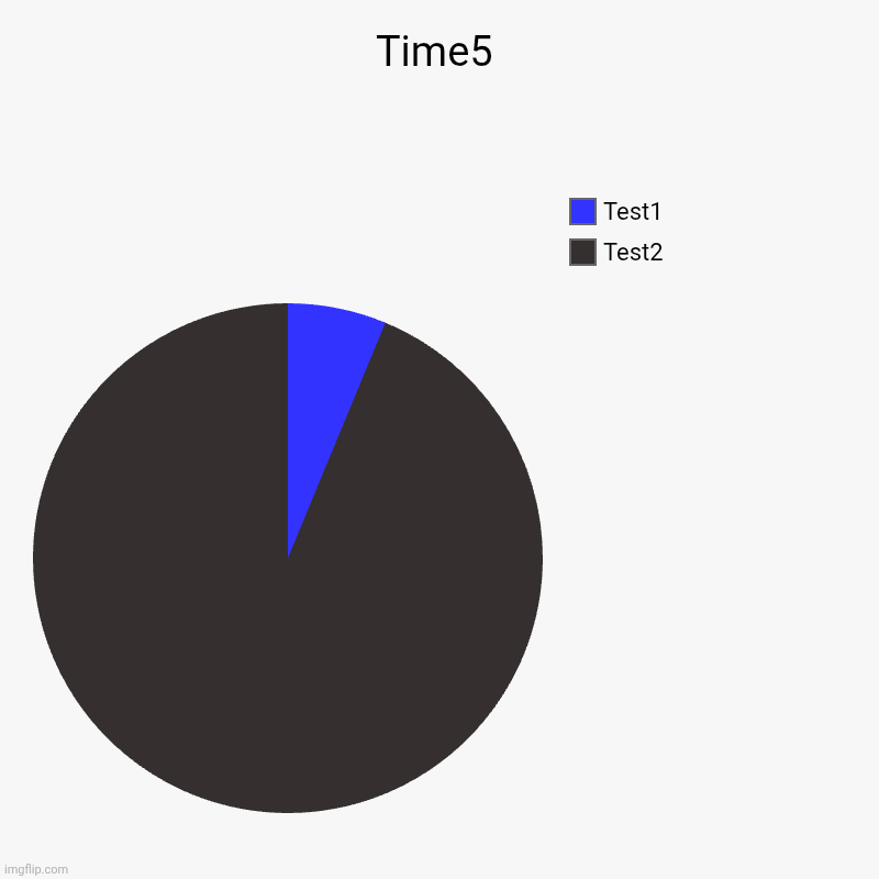 Time5 | Test2, Test1 | image tagged in charts,pie charts | made w/ Imgflip chart maker