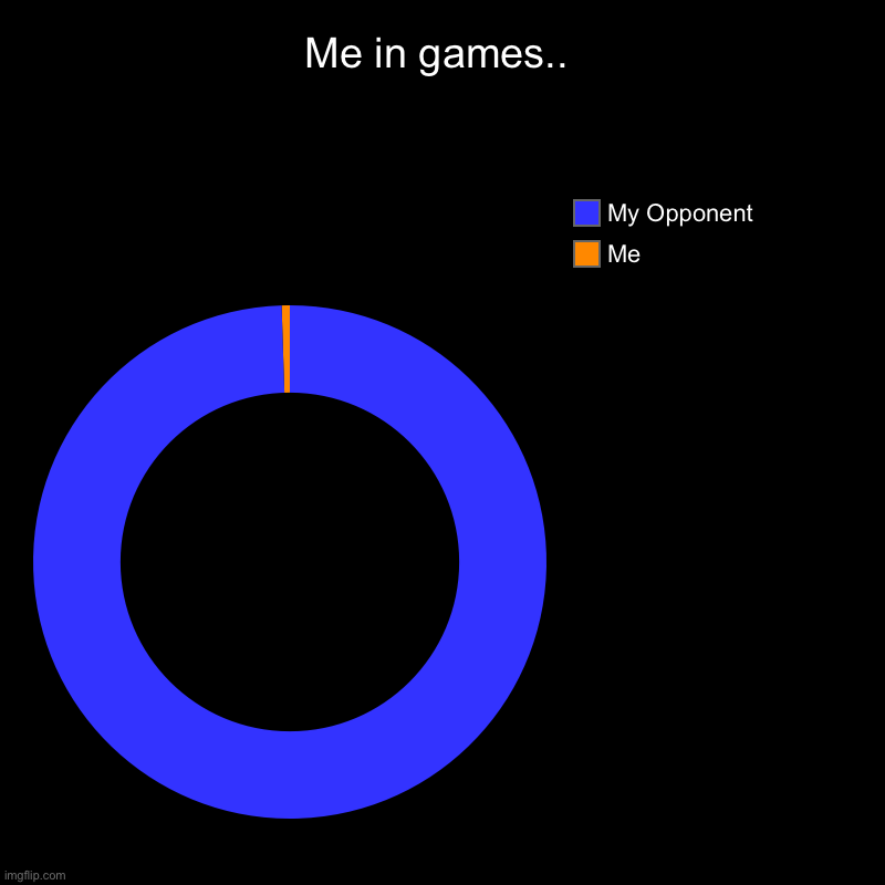 Yeah that's me.. | Me in games.. | Me, My Opponent | image tagged in charts,donut charts | made w/ Imgflip chart maker
