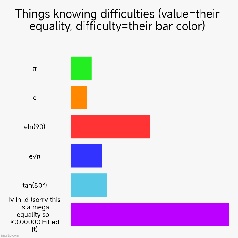 math | Things knowing difficulties (value=their equality, difficulty=their bar color) | π, e, eln(90), e√π, tan(80°), ly in ld (sorry this is a meg | image tagged in charts,bar charts,math | made w/ Imgflip chart maker