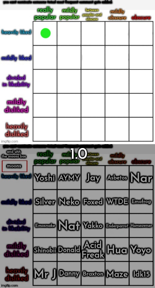 whatever | 1.0 | image tagged in popularity likability alignment chart | made w/ Imgflip meme maker