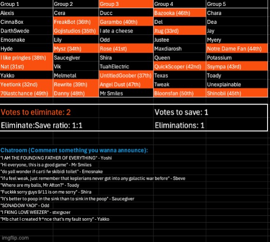 Nat did incredibly well this time. Kill 2, save 1 | image tagged in voting gam s10 | made w/ Imgflip meme maker