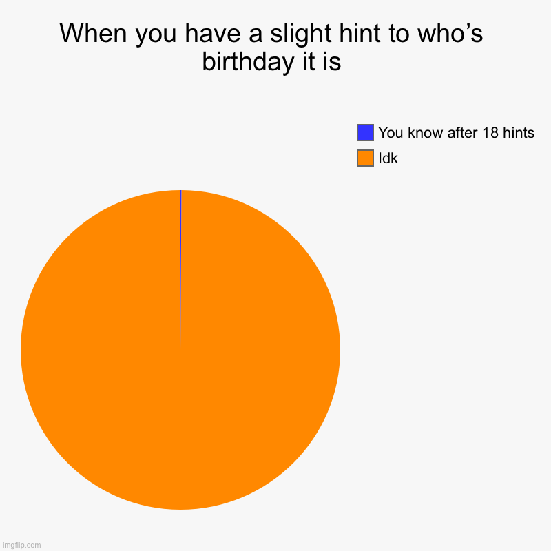 When your friend has a birthday party, but you don’t know who it is so your friend tells you but you still don’t know. | When you have a slight hint to who’s birthday it is | Idk, You know after 18 hints | image tagged in charts,pie charts | made w/ Imgflip chart maker