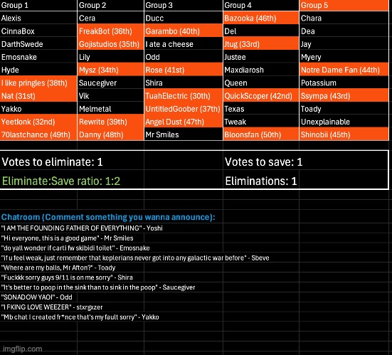 Tuah gets electrocuted. Kill 1, save 1 | image tagged in voting game s10 | made w/ Imgflip meme maker