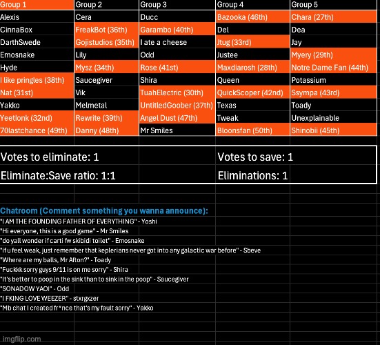 Last round before the advance (which will happen when Yoshi and Aethereal are as far as I am). Kill 1, save 1 | image tagged in voting game s10 | made w/ Imgflip meme maker