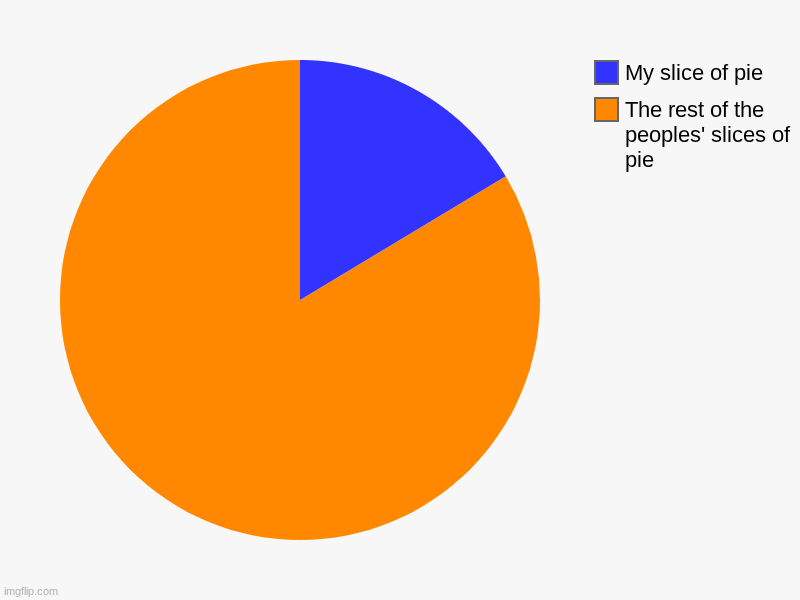 pie | The rest of the peoples' slices of pie, My slice of pie | image tagged in charts,pie charts | made w/ Imgflip chart maker