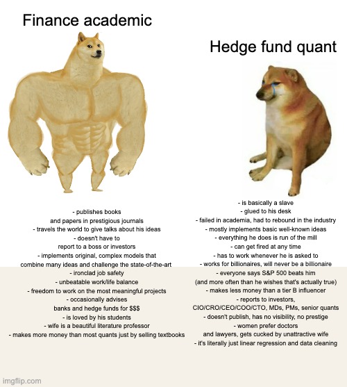chadac_vs_virquant | Finance academic; Hedge fund quant; - publishes books and papers in prestigious journals
- travels the world to give talks about his ideas
- doesn't have to report to a boss or investors
- implements original, complex models that combine many ideas and challenge the state-of-the-art 
- ironclad job safety
- unbeatable work/life balance
- freedom to work on the most meaningful projects
- occasionally advises banks and hedge funds for $$$
- is loved by his students
- wife is a beautiful literature professor
- makes more money than most quants just by selling textbooks; - is basically a slave
- glued to his desk
- failed in academia, had to rebound in the industry
- mostly implements basic well-known ideas
- everything he does is run of the mill
- can get fired at any time
- has to work whenever he is asked to
- works for billionaires, will never be a billionaire
- everyone says S&P 500 beats him (and more often than he wishes that's actually true)
- makes less money than a tier B influencer
- reports to investors, CIO/CRO/CEO/COO/CTO, MDs, PMs, senior quants
- doesn't publish, has no visibility, no prestige
- women prefer doctors and lawyers, gets cucked by unattractive wife
- it's literally just linear regression and data cleaning | image tagged in memes,buff doge vs cheems | made w/ Imgflip meme maker