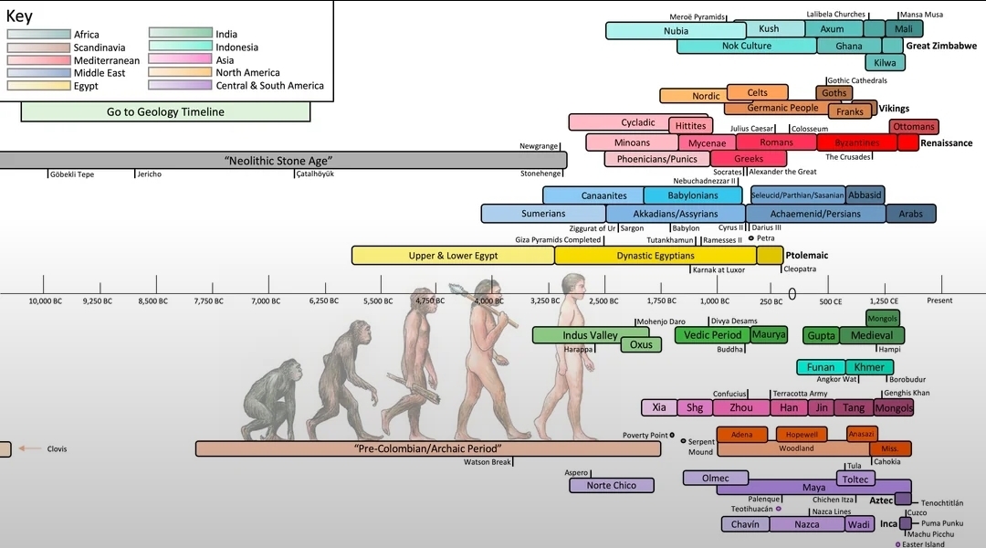 Human history timeline Blank Meme Template