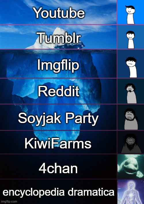 iceberg levels tiers | Youtube; Tumblr; Imgflip; Reddit; Soyjak Party; KiwiFarms; 4chan; encyclopedia dramatica | image tagged in iceberg levels tiers | made w/ Imgflip meme maker