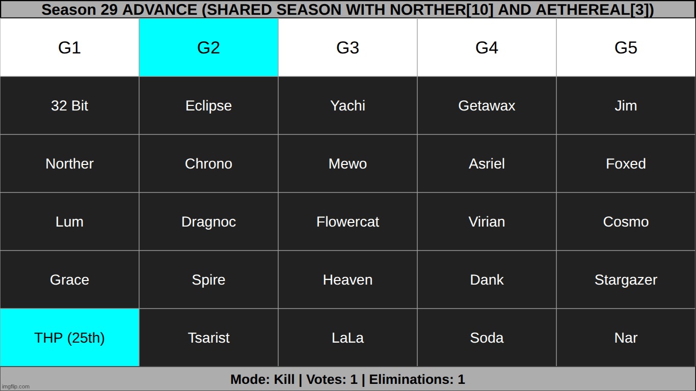 the not so huge elimination. k1. | made w/ Imgflip meme maker
