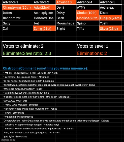Shoko fails to expose a groomer. Kill 2, save 1 | image tagged in voting game s10 | made w/ Imgflip meme maker