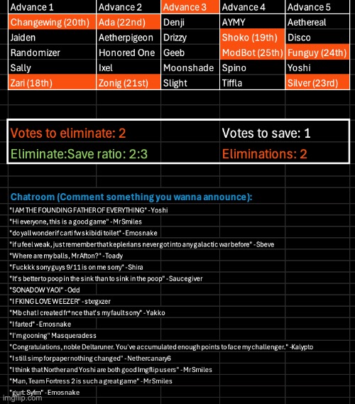 Due to popular request, Zari has been kicked out of the game. However, the voting is in A3 only now, so kill 2 and save 1 | image tagged in voting game s10 | made w/ Imgflip meme maker