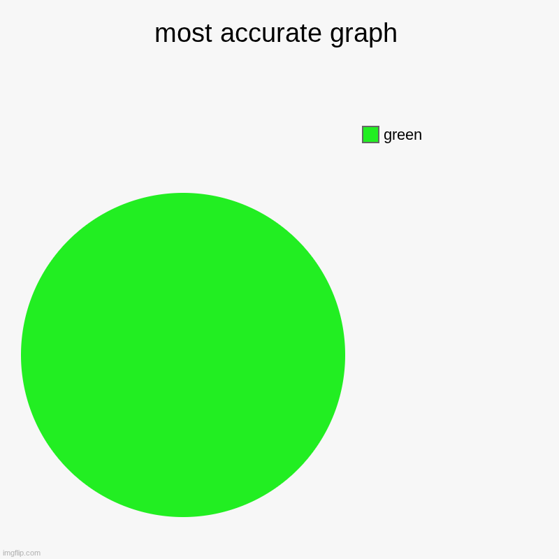 most accurate graph | green | image tagged in charts,pie charts | made w/ Imgflip chart maker