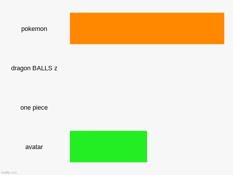 pokemon, dragon BALLS z, one piece, avatar | image tagged in charts,bar charts | made w/ Imgflip chart maker