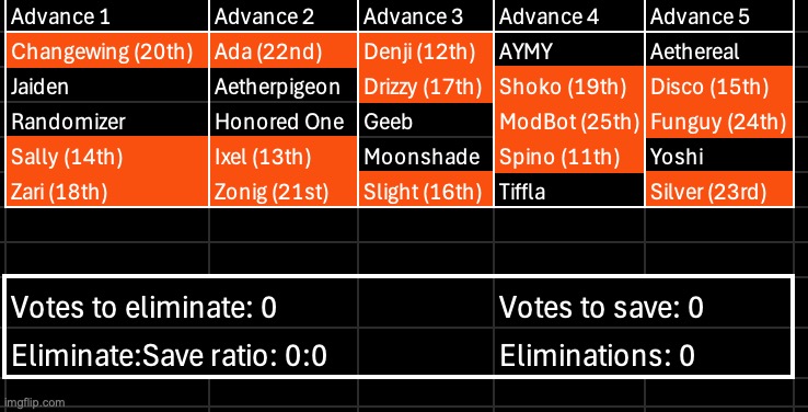 Don't vote, the second advance is about to happen | image tagged in voting game s10 | made w/ Imgflip meme maker