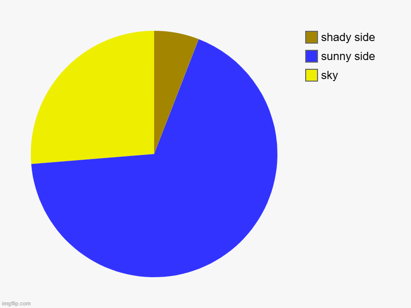 sky, sunny side, shady side | image tagged in charts,pie charts | made w/ Imgflip chart maker