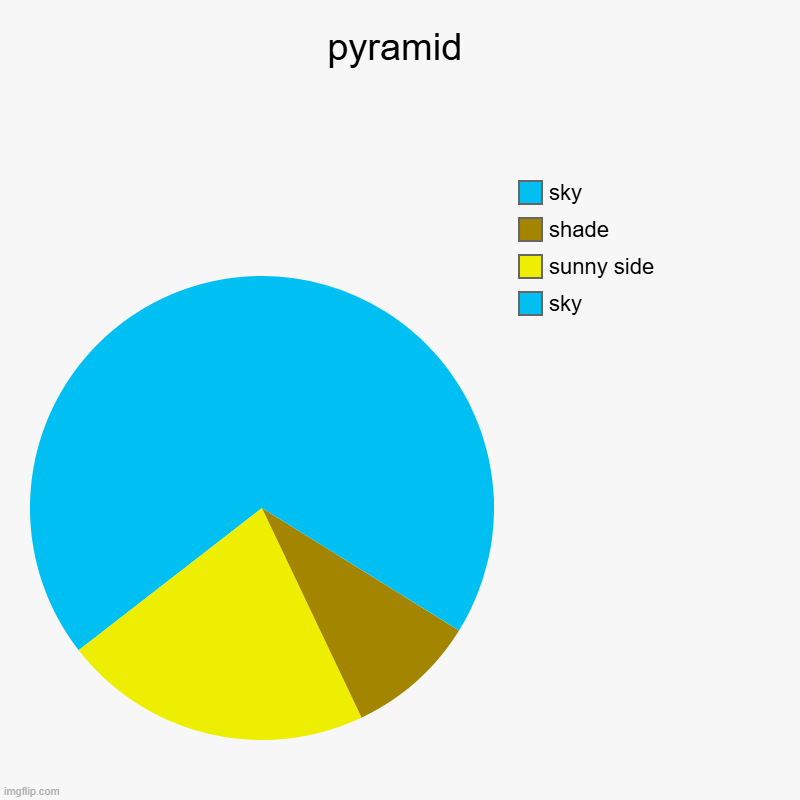 pyramid | sky, sunny side, shade, sky | image tagged in charts,pie charts | made w/ Imgflip chart maker
