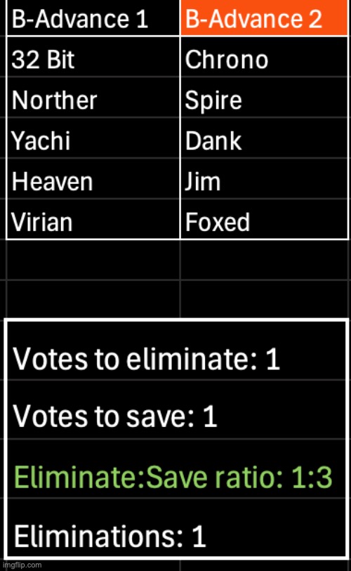 Starting the second advance. Kill 1, save 1 | image tagged in voting game s10 | made w/ Imgflip meme maker