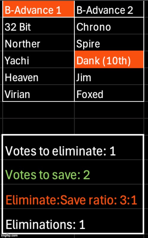 Dank... idk, just fucking dies. Kill 1, save 2 | image tagged in voting game s10 | made w/ Imgflip meme maker