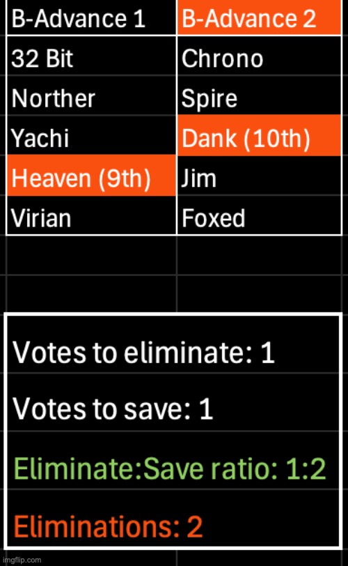 Heaven ends up in their username. Kill 1, save 1 | image tagged in voting game s10 | made w/ Imgflip meme maker
