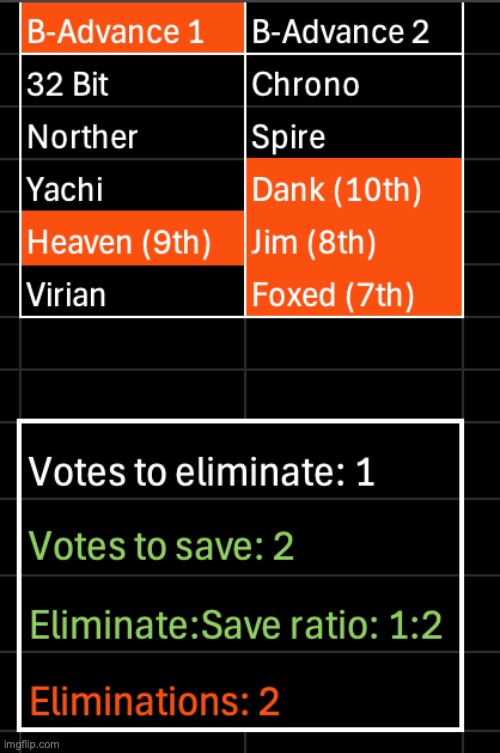 Jim and Foxed slip on a banana peel. Kill 1, save 2 | image tagged in voting game s10 | made w/ Imgflip meme maker