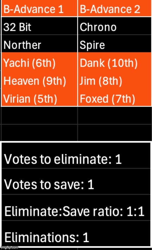 Last voting before my part is done. Kill 1, save 1 | image tagged in voting game s10 | made w/ Imgflip meme maker