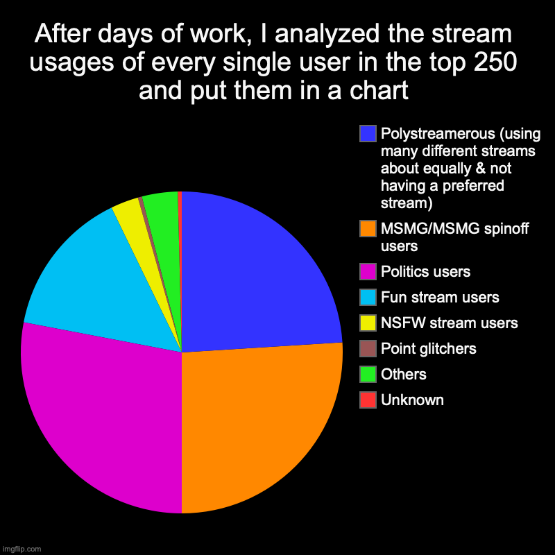 This took me a shitload of time to make | After days of work, I analyzed the stream usages of every single user in the top 250 and put them in a chart | Unknown, Others, Point glitch | image tagged in charts,pie charts | made w/ Imgflip chart maker