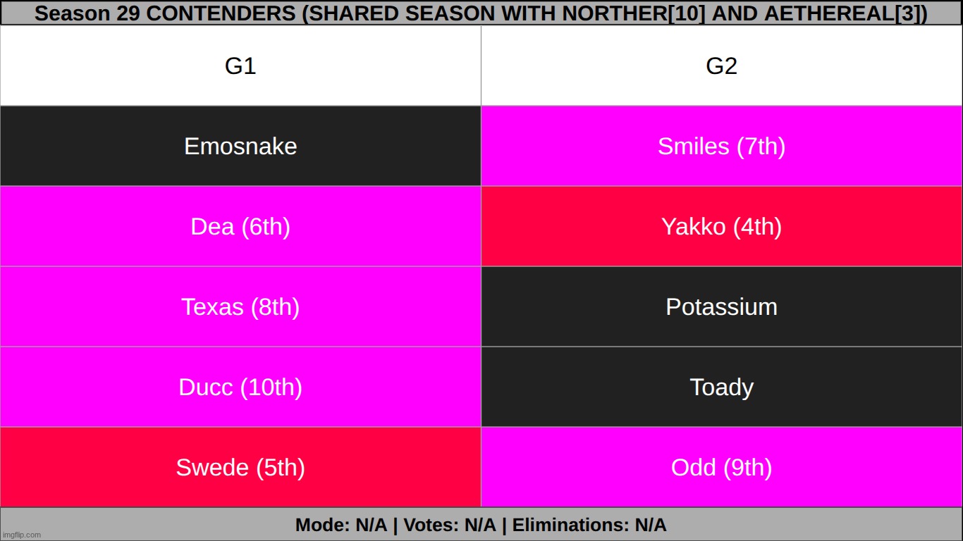 4/10 predictable people in the final 10 of the vg. revive poll coming soon. | made w/ Imgflip meme maker