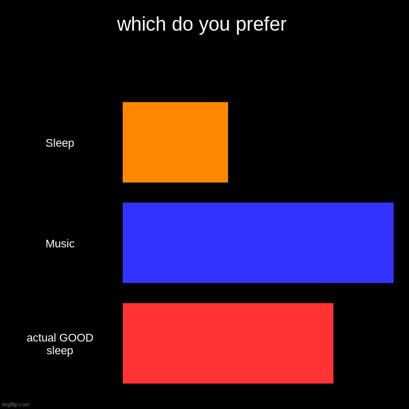 which do you prefer | Sleep, Music, actual GOOD sleep | image tagged in charts,bar charts | made w/ Imgflip chart maker