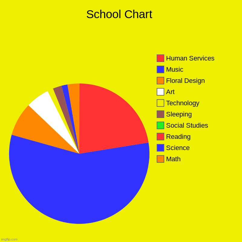 School Chart | School Chart | Math, Science, Reading, Social Studies, Sleeping, Technology, Art, Floral Design, Music, Human Services | image tagged in charts,pie charts | made w/ Imgflip chart maker