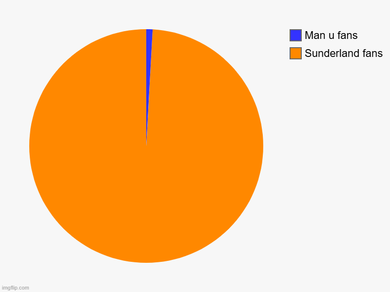 Sunderland fans, Man u fans | image tagged in charts,pie charts | made w/ Imgflip chart maker
